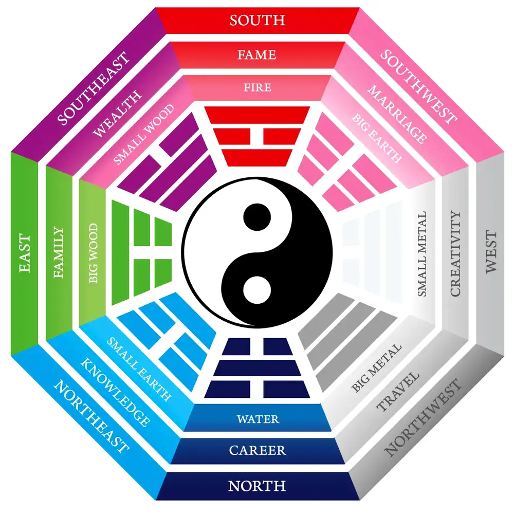 Bagua si cele 8 Trigrame