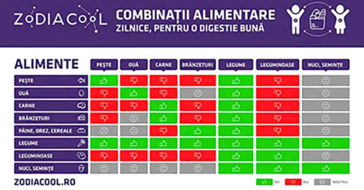 Combinații alimentare zilnice pentru o digestie bună