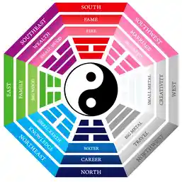 Bagua si cele 8 Trigrame