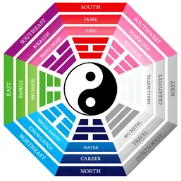 Imagine Bagua si cele 8 Trigrame