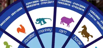 Scorpion în zodiacul chinezesc. Corespondența zodiei Scorpion în zodiacul chinezesc