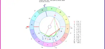 HOROSCOP SĂPTĂMÂNAL 4-10 Martie 2019 pentru toate zodiile