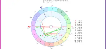 Horoscop săptămânal 27 Mai-2 Iunie 2019 pentru toate zodiile