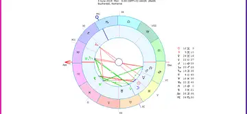 Horoscopul săptămânii 3-9 Iunie 2019 pentru toate zodiile