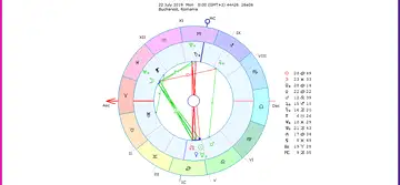 Horoscopul săptămânii 22-28 Iulie 2019 pentru toate zodiile